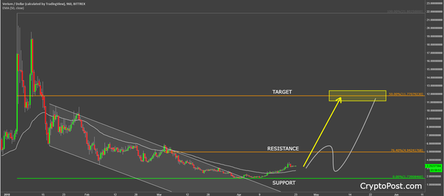 verium coin cryptocurrency vrmusd technical analysis.png