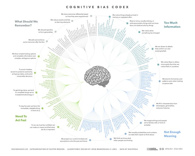 Cognitive_Bias_Codex_-_180+_biases,_designed_by_John_Manoogian_III_(jm3).jpg