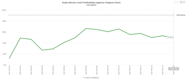 bitcoin-cash-mining-profitability-chart.png