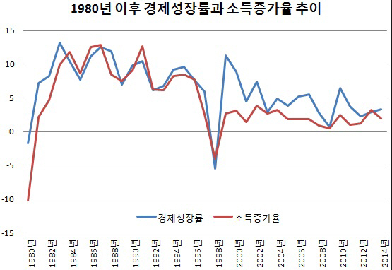 법인세 = 경제성장률과 소득증가율.png