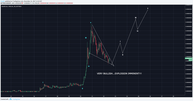 Redcoin Price Chart