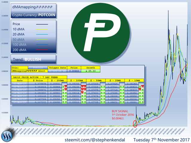 Potcoin Price Chart