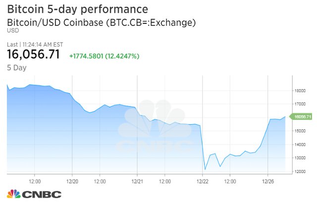 1514305498_BTC.CB=_chart.jpg