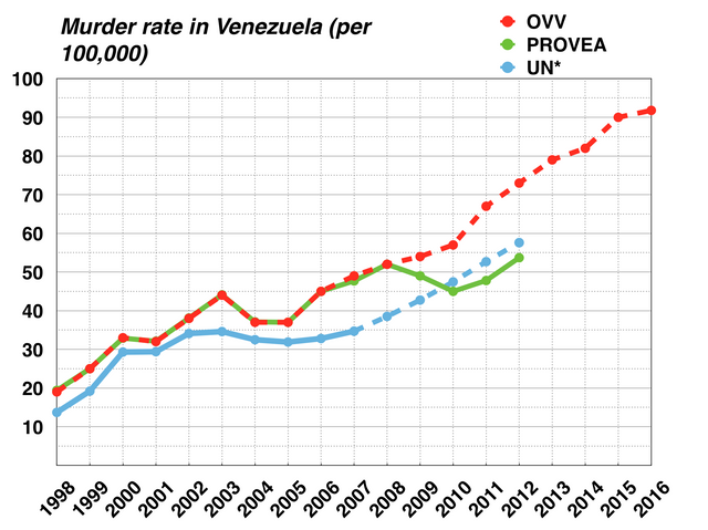1998 bis 2013 Venezuela Mordrate