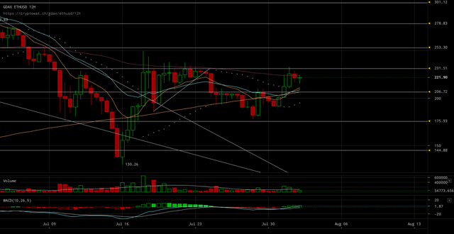 gdax-ethusd-Aug-02-2017-15-32-27.png