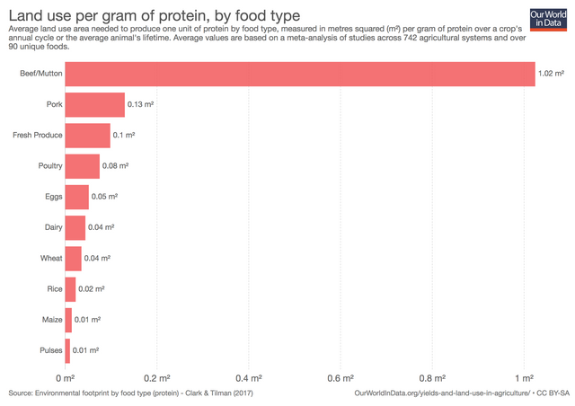 land-use-per-gram-of-protein-by-food-type.png