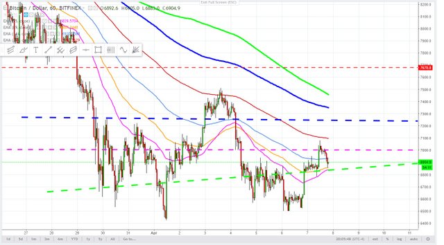 Bitcoin daily support resistance - clustering around the control lines -April 7, 2018.jpg