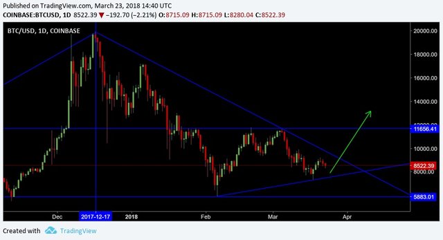 $BTCUSD-Wedge-26-Mar-2018.jpg