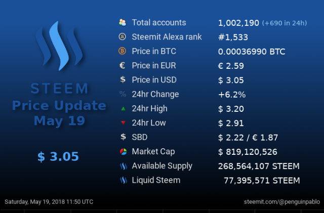 FireShot Capture 1382 - Daily Steem Stats Report - Saturday, _ - https___steemit.com_steemit_@peng.png