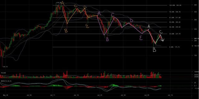 ETHUSD_ABCDE.width-800.jpg