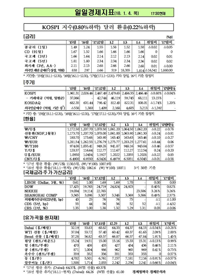 20180104-일일경제지표001.jpg