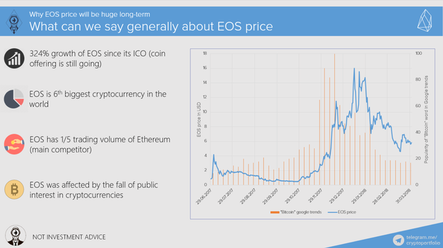 Eos Ico Price Chart