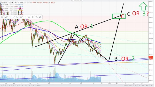 bitcoin - 4 HOUR - WAVE COUNT - march 18, 2018.jpg