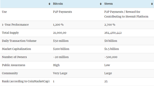 FireShot Capture 4 - Bitcoin Vs. Steem_ A _ - https___www.bitcoinmarketjournal.com_bitcoin-vs-steem_.png