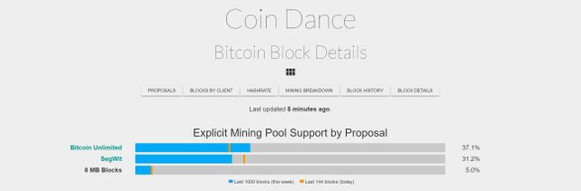 coindance_miners-signalling-support_scaling-issue.JPG