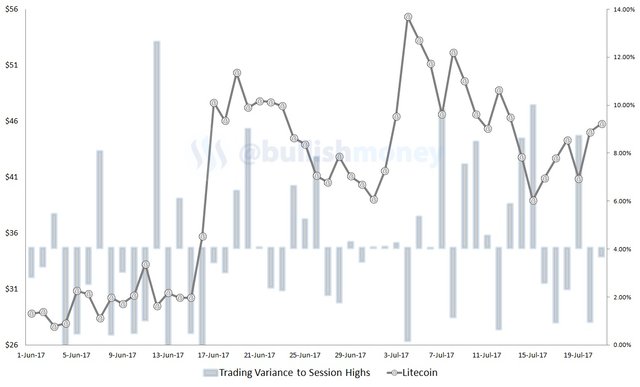 litecoin-trading-variance.jpg