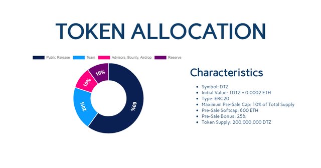 DIGITIZE_TOKENALLOCATION.jpg