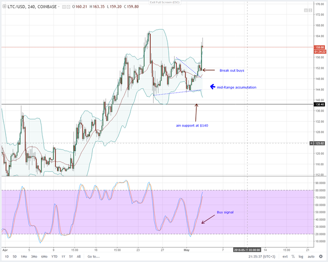 LTCUSD-CoinBase-4HR-Chart-May-4-2018.png