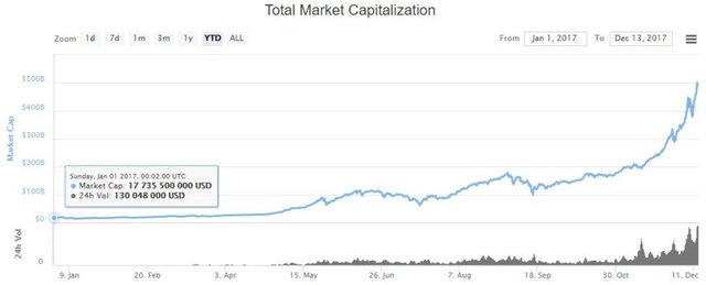 hausse-de-valeur-crypto-monnaies-2017.jpg