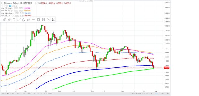 bitcoin daily chart March 29 ,2018.jpg