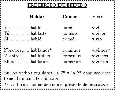 Jugar Preterite Tense Conjugation - Spanish Preterite Tense Verb Conju –