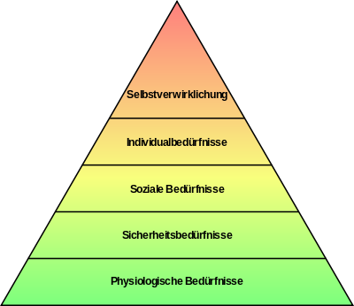 Einfache_Bedürfnishierarchie_nach_Maslow.png