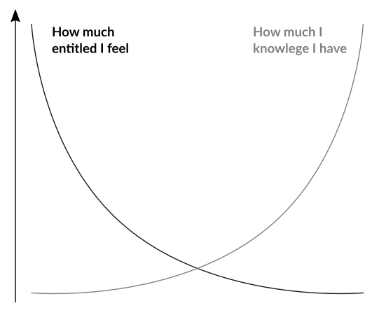 Graph: Entitlement vs. Knowledge