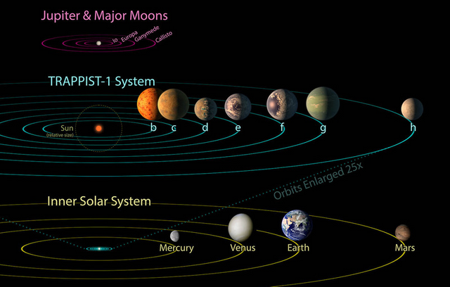 A New Solar System With 7 Earth Like Planets Discovered