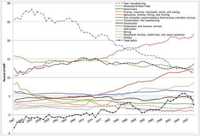 Sectors_of_US_Economy_as_Percent_of_GDP_1947-2009.png