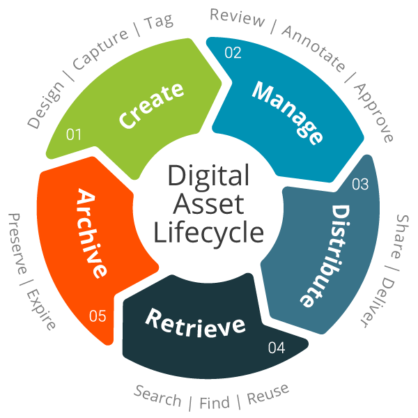 digital-asset-lifecycle-filecamp.png