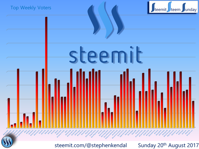 Steem Sunday Graph.png