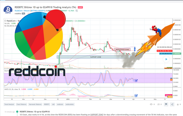 RDDBTC Trading Analysis April 02 2018.png