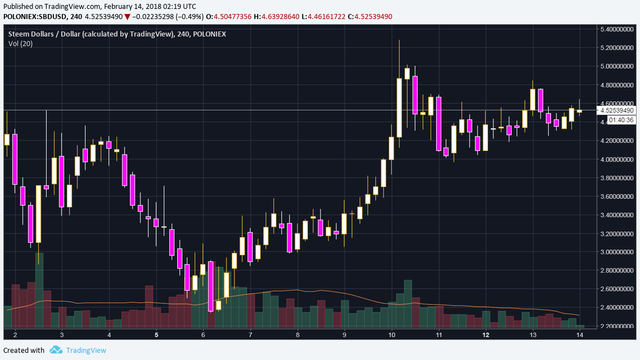 4 hr month to date chart for sbd.png