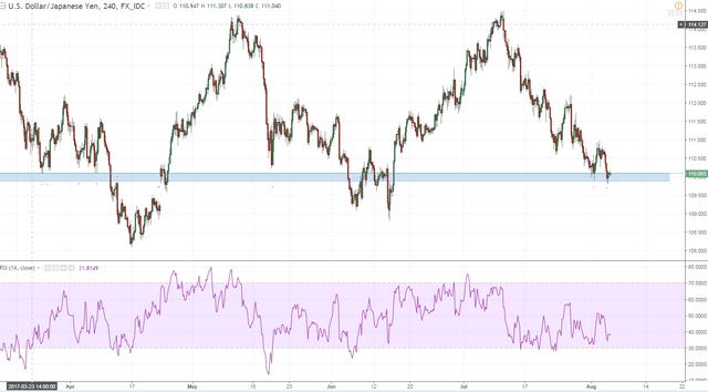 usdjpy h4 rememeber that 100 level fro mmarch april and may well its back.PNG