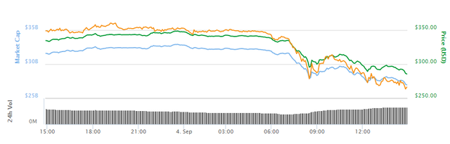 etereum-drops-below-$290.png