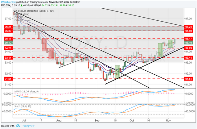 DXY-Index-Nears-Resistance-as-First-EURUSD-HS-Target-Hit_body_110717_Dxy.png