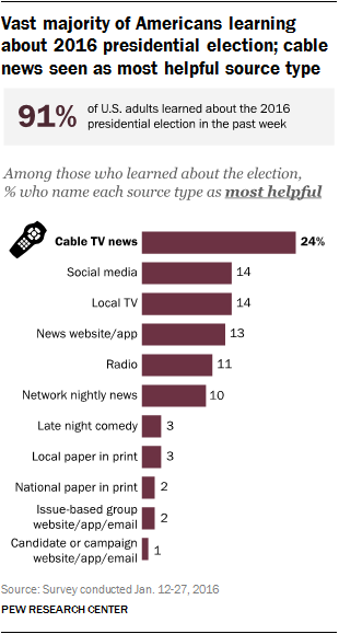 PEW Research Data