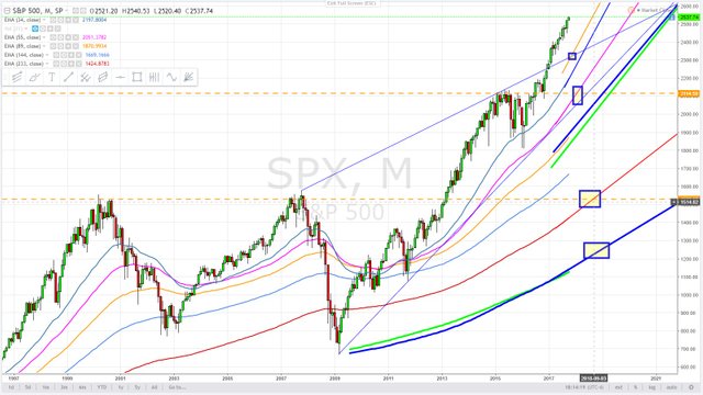 S and P 500 5 wave wedge monthly cycle - October 4, 2017.jpg