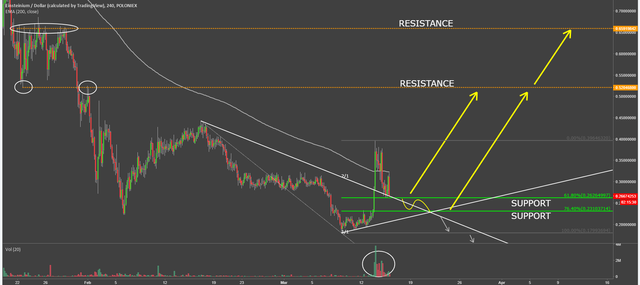 einsteinium coin cryptocurrency emc2usd technical analysis.png