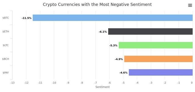 most-negative-cryptocurrencies.jpeg