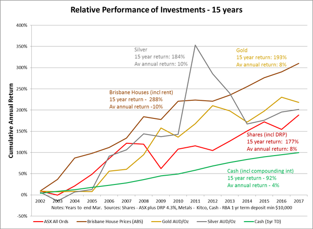 15 year relative performance 2017.png