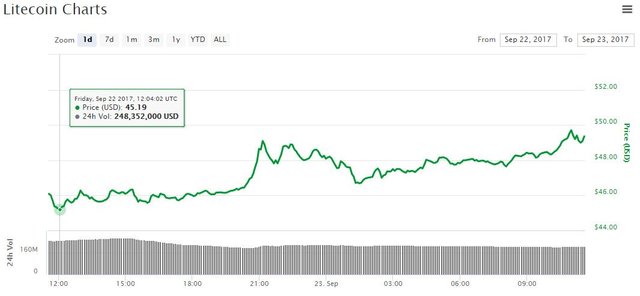 litecoin-price-sept23.jpg