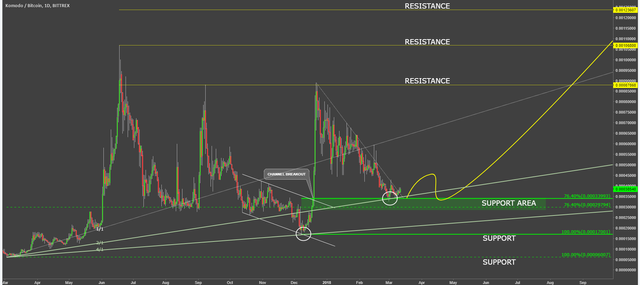 komodo coin cryptocurrency kmdbtc technical analysis chart.png