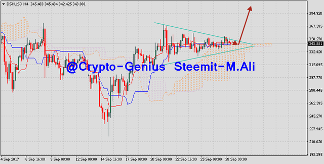 Dash-prediction-analysis-DSHUSD-on-September-29-2017.png