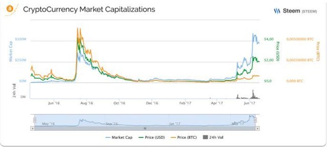 STEEM-CoinMarketCap-Price-Chart.jpg