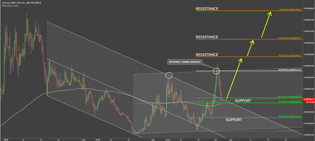 synereo amp cryptocurency ampbtc technical analysis.png