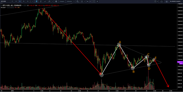 textbook symmetrical triangle btcusd 27th jan.png