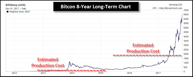 Bitcoin-8-Year-Chart-Estimated-Production-Cost.png