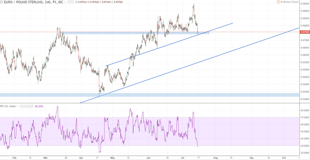 eurgbp 2 H4 lets consider this a short term support.PNG