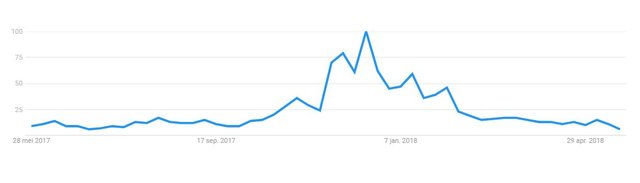 Bitcoin interest google trends 23-5-2018.JPG